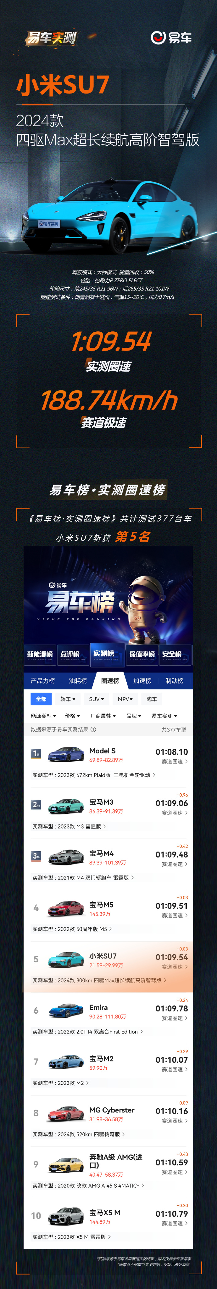 小米 SU7 首个圈速实测成绩出炉，雷军称果然是“50 万以内最快”的车
