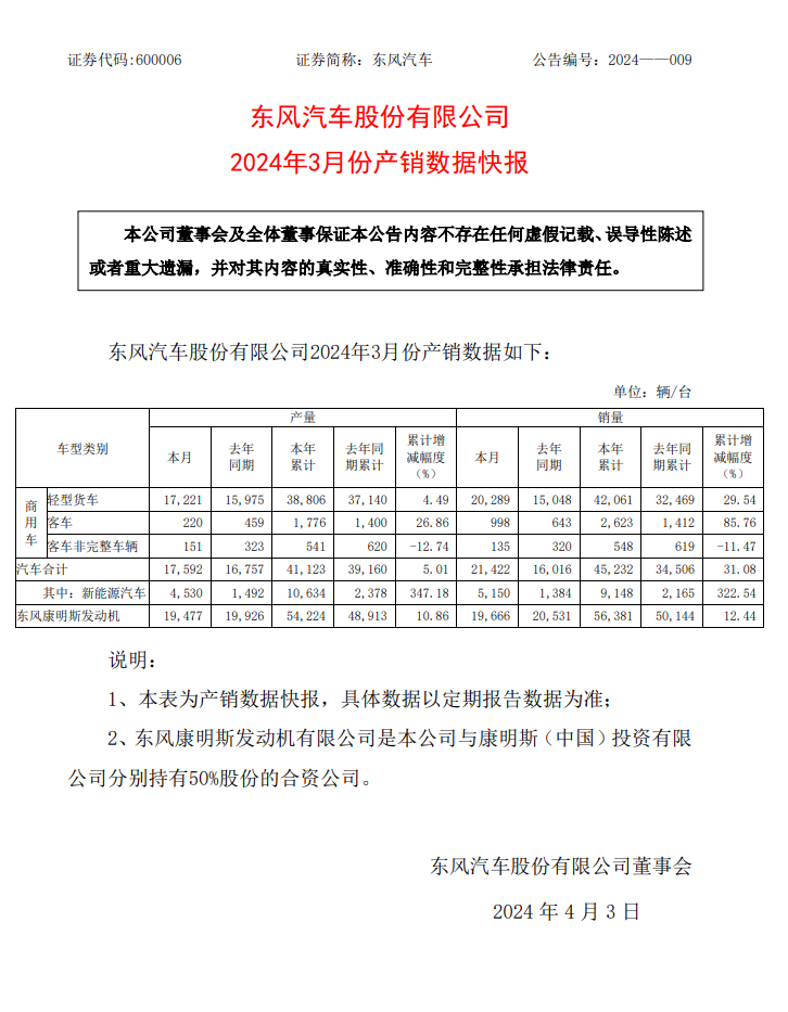 东风汽车:第一季度销量 45232 辆同比增长 31.08%