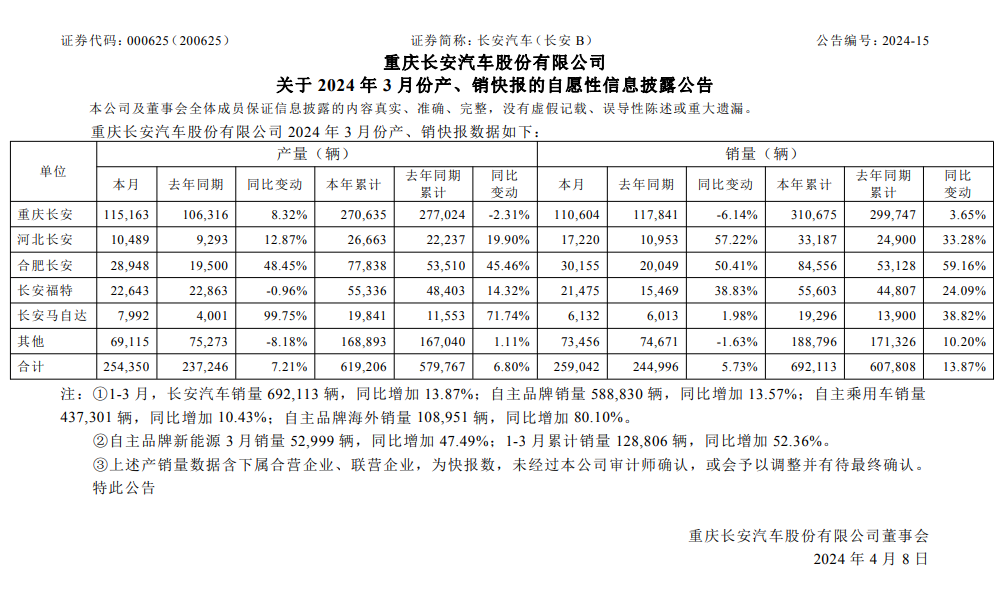 长安汽车 Q1 销量 69.21 万辆：同比增长 13.87%，自主品牌占比超 85%