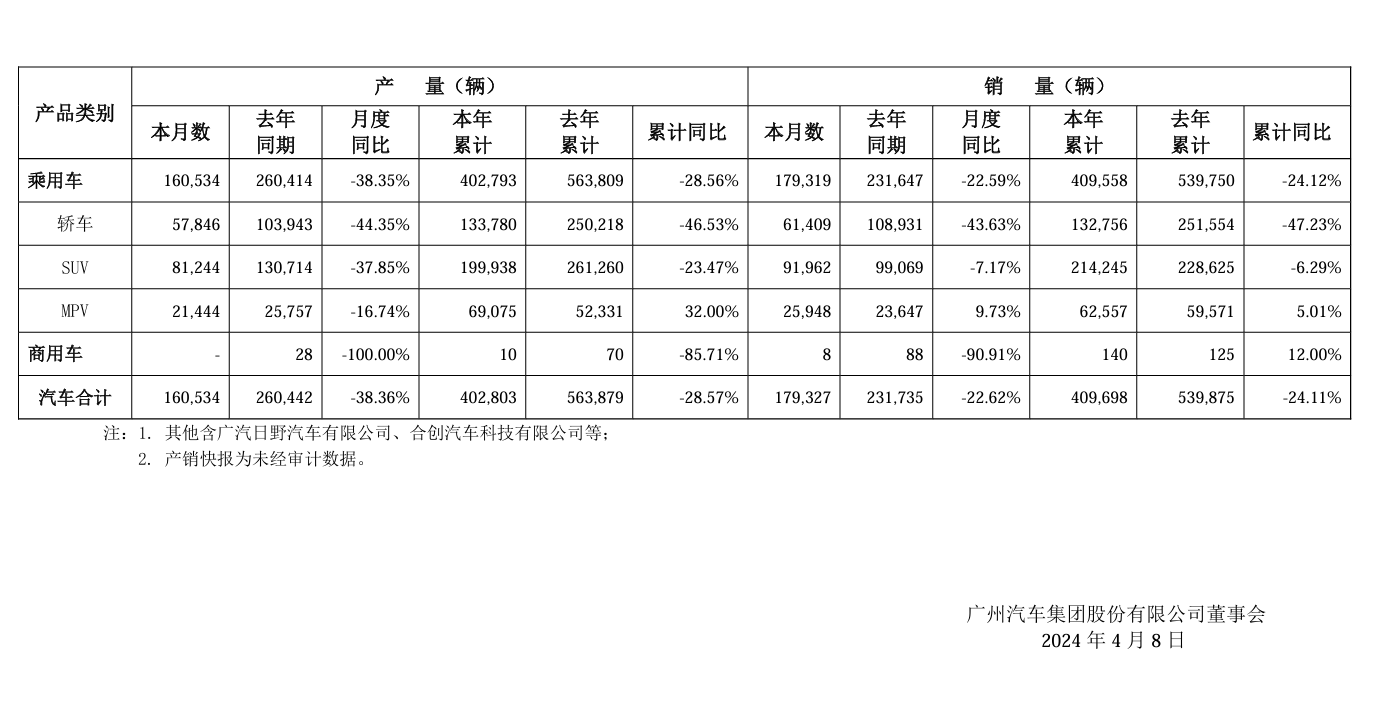 广汽集团：今年 Q1 汽车累计销量 40.97 万辆，同比下降 24.11%