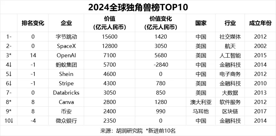 2024 胡润全球独角兽榜发布：字节跳动、SpaceX、OpenAI 前三