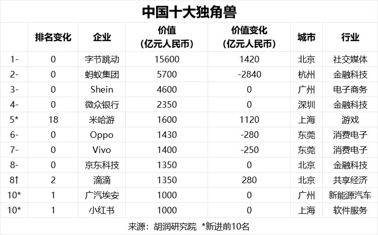 2024 胡润全球独角兽榜发布：字节跳动、SpaceX、OpenAI 前三