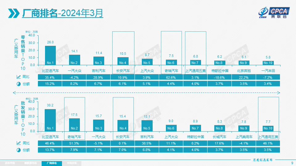 乘联会：3 月新能源车批发销量 81.0 万辆同比增长 31.1%，国内零售渗透率 41.6%