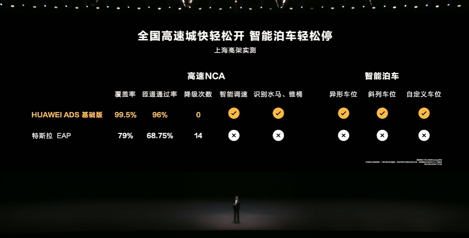 余承东:华为智驾预计五六月份 OTA 升级机械车位泊车