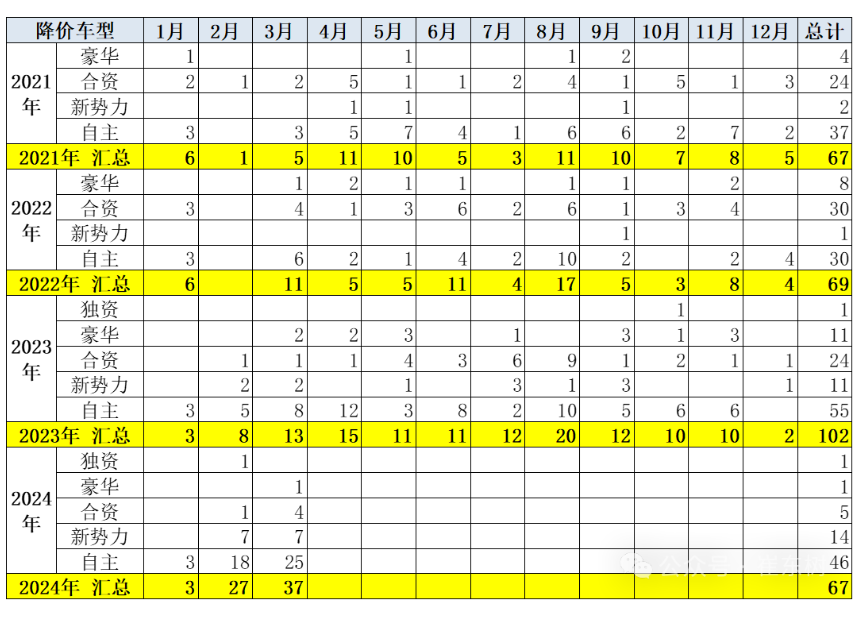 乘联会崔东树：今年一季度乘用车降价规模已超去年全年六成