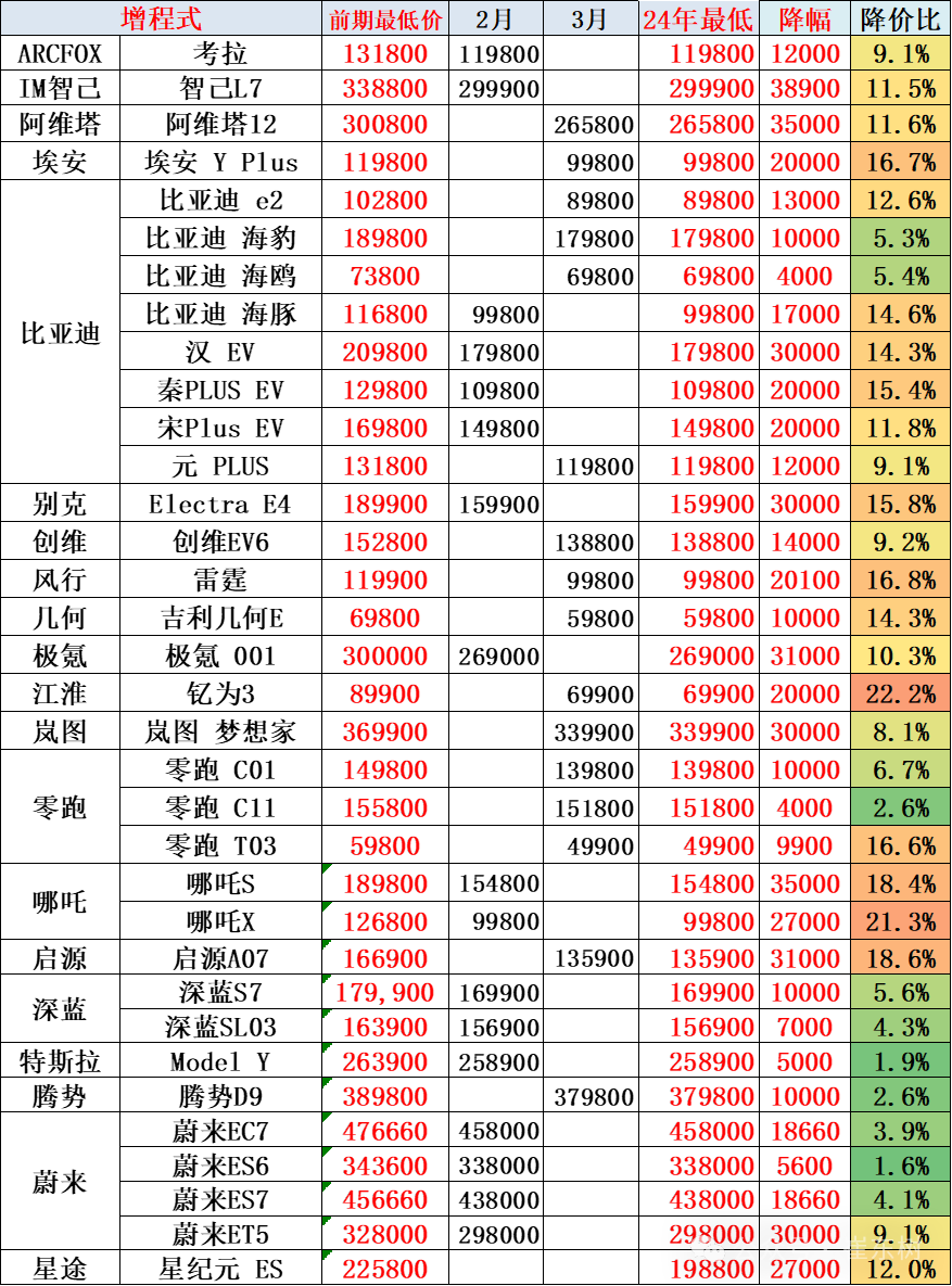 乘联会崔东树：今年一季度乘用车降价规模已超去年全年六成