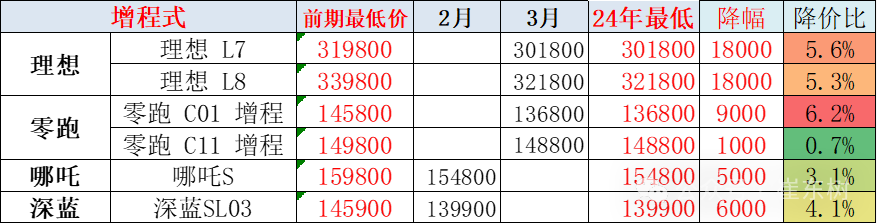 乘联会崔东树：今年一季度乘用车降价规模已超去年全年六成