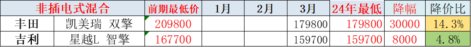 乘联会崔东树：今年一季度乘用车降价规模已超去年全年六成