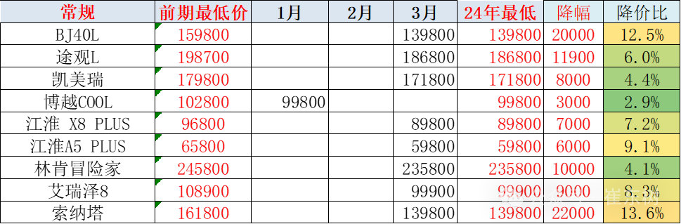 乘联会崔东树：今年一季度乘用车降价规模已超去年全年六成