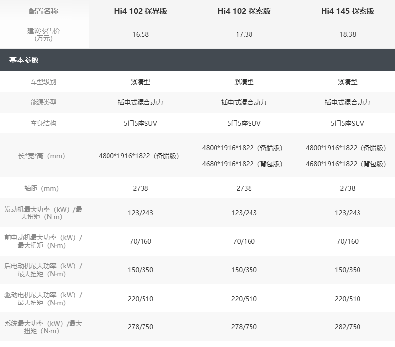 2024 款长城哈弗猛龙官图公布，全新车漆和内饰配色