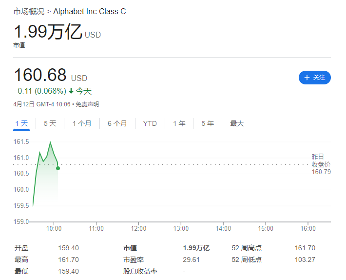 谷歌 Alphabet 市值盘中短暂触及 2 万亿美元