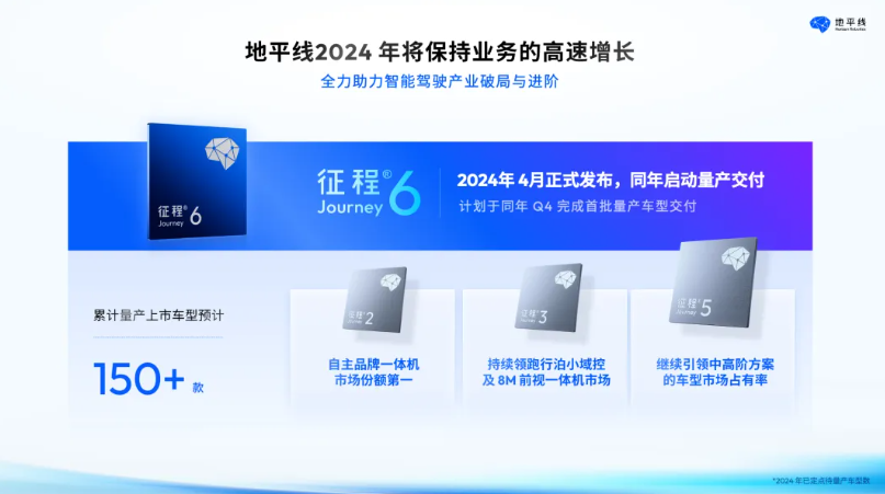 地平线征程 6 智驾芯片将于 4 月 24 日发布，算力达 560 TOPS