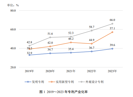 国家知识产权局:我国 2023 年发明专利产业化率 39.6%,连续五年提高