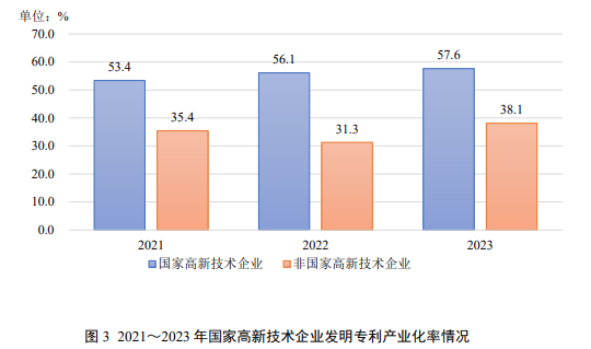 国家知识产权局:我国 2023 年发明专利产业化率 39.6%,连续五年提高