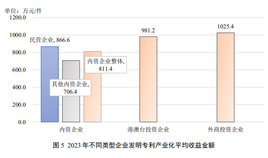 国家知识产权局:我国 2023 年发明专利产业化率 39.6%,连续五年提高