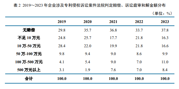 国家知识产权局:我国 2023 年发明专利产业化率 39.6%,连续五年提高