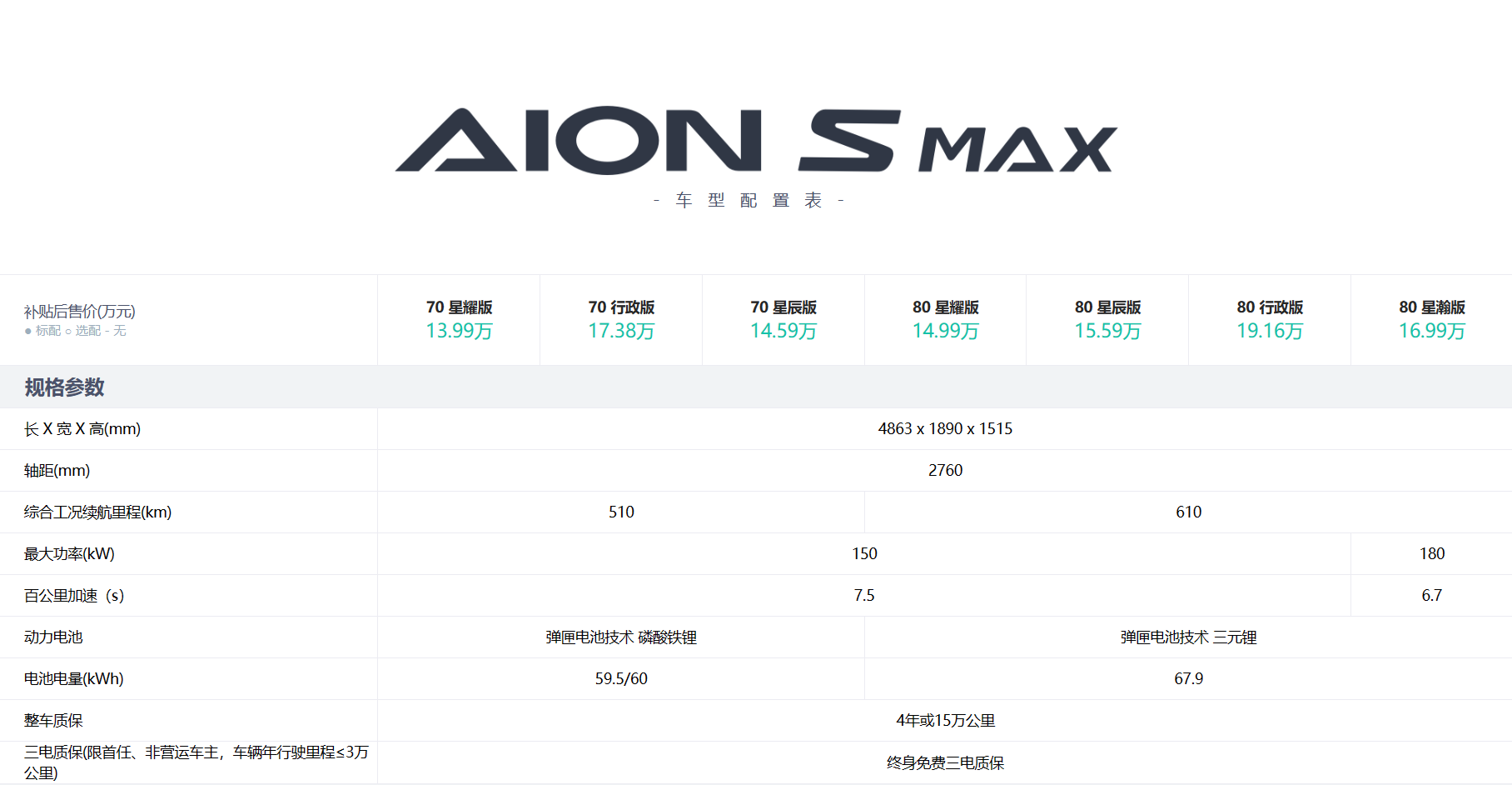 广汽埃安 AION S MAX 车型全系官降 1 万元，现价 13.99 万元起