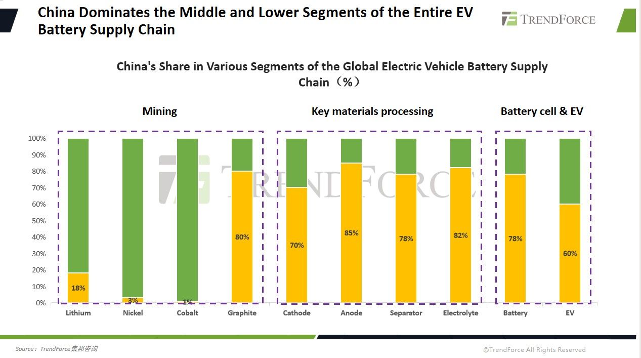 全球锂电看中国：产量比重高达 75%，前十企业中占 6 席