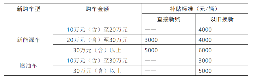 苏州推出汽车、家电“以旧换新”活动，总补贴 1.2 亿元