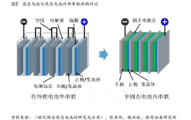 车载动力电池的终极形态 —— 固态电池