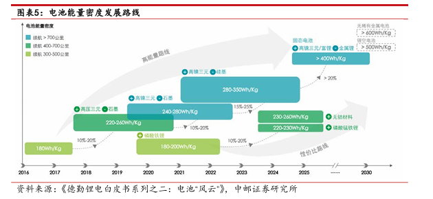 车载动力电池的终极形态 —— 固态电池