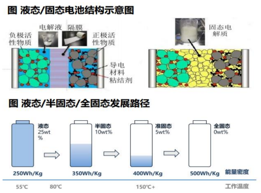 车载动力电池的终极形态 —— 固态电池