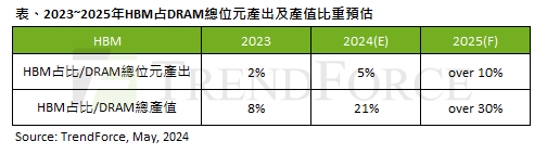 TrendForce：2025 年 HBM 内存价格调涨约 5~10%，占 DRAM 总产值预估将逾三成