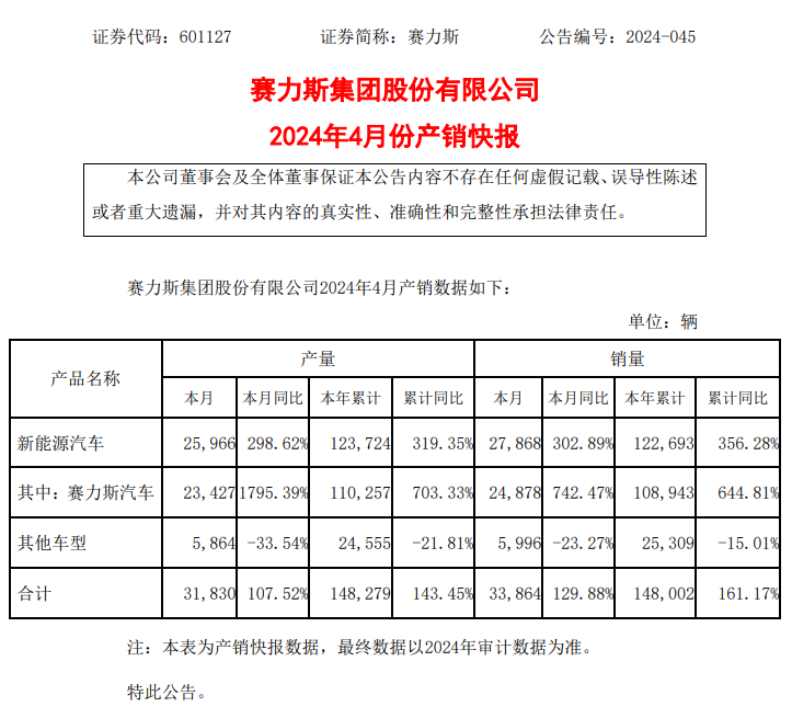 赛力斯：4 月新能源汽车销量 27868 辆，同比增长 302.89%