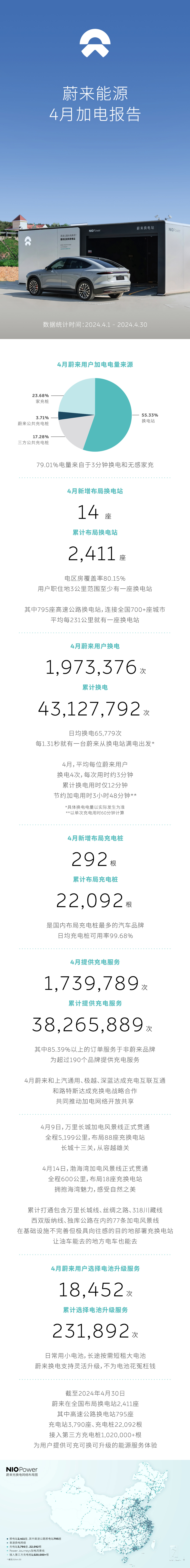 蔚来：截至 4 月 30 日累计布局换电站 2411 座、充电桩 22092 根