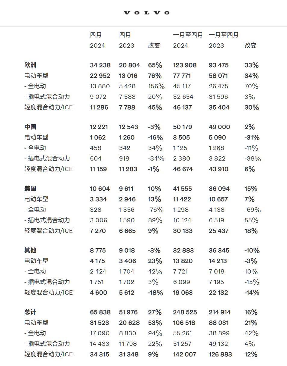 沃尔沃汽车 4 月全球销量 65838 辆同比增长 27%，国内 12221 辆
