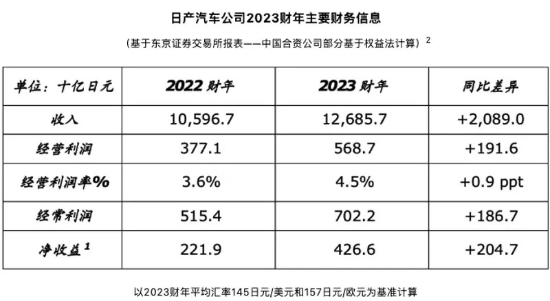 日产汽车 2023 财年经营利润 5687 亿日元，同比增长 51%