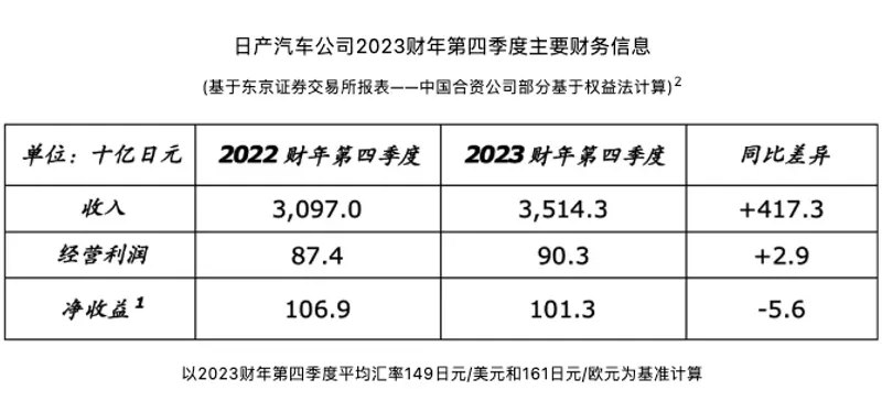 日产汽车 2023 财年经营利润 5687 亿日元，同比增长 51%