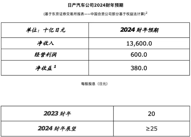 日产汽车 2023 财年经营利润 5687 亿日元，同比增长 51%