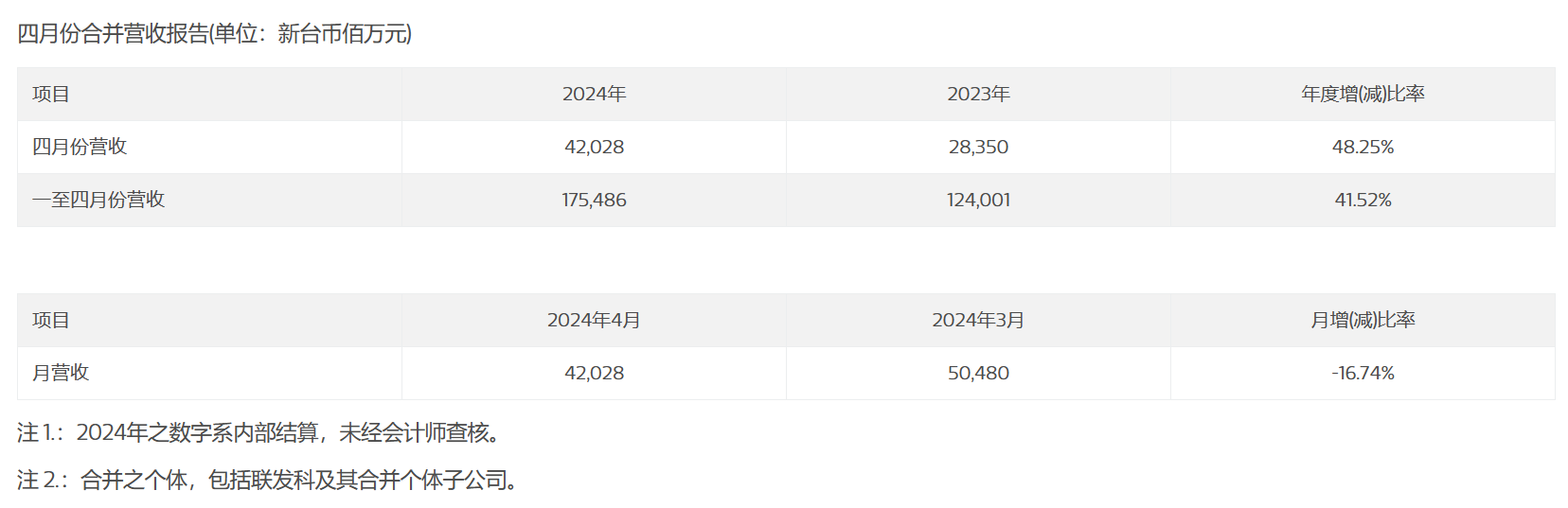 联发科 2024 年 4 月营收 420.28 亿元新台币,同比增长 48.25%