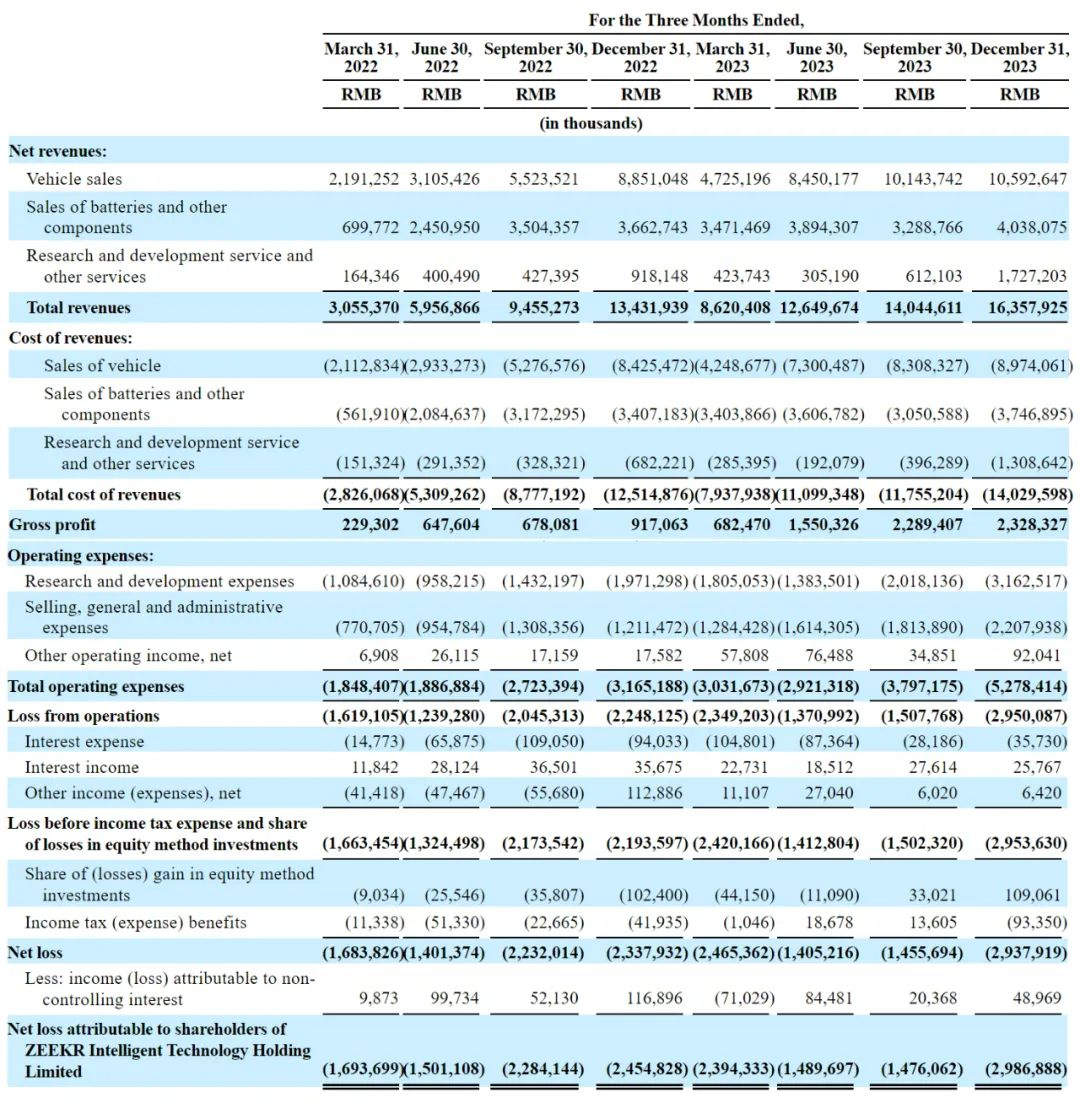 最快 IPO 的新造车,诞生了 —— 极氪