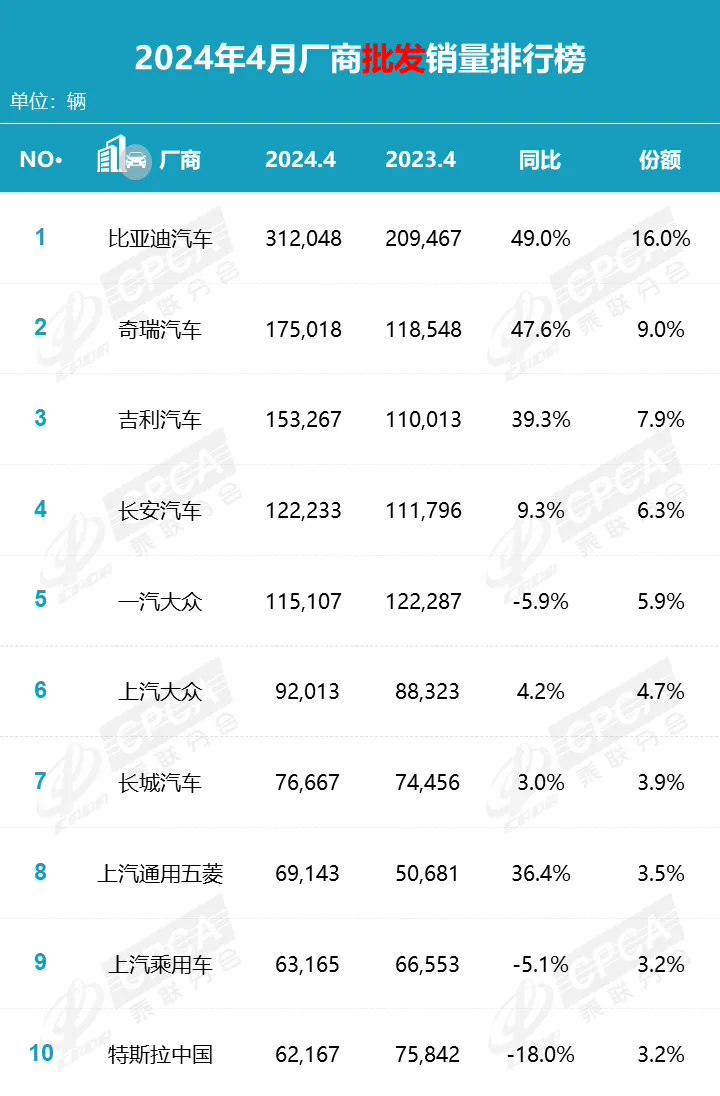 乘联会 4 月新能源汽车销量排名：比亚迪、吉利、长安位列前三
