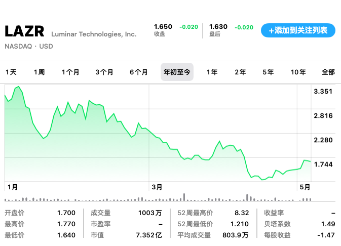 特斯拉花 1500 万，「救急」了一家激光雷达公司