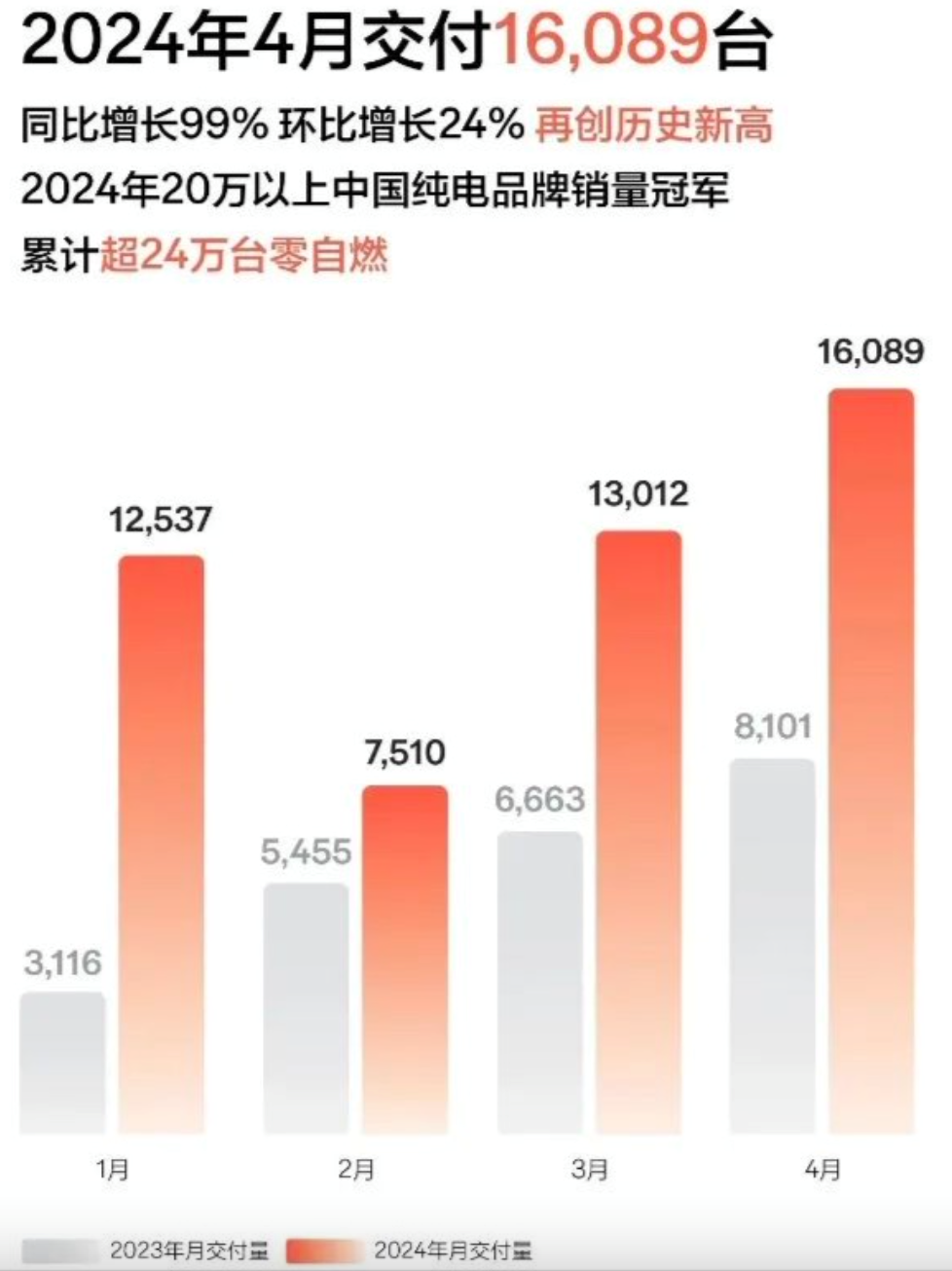 新势力 4 月销量盘点