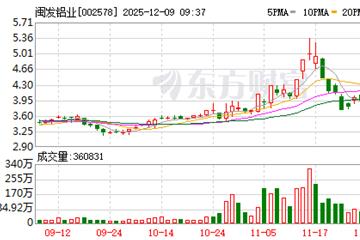 有色金属板块早盘回调，闽发铝业跌逾5%