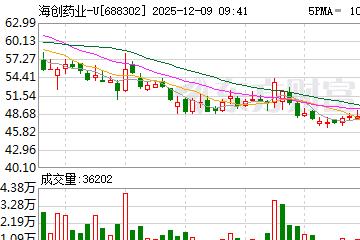 创新药概念股活跃走强，海创药业大涨超14%