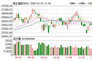 港股午盘走弱:恒指跌0.43%,恒生科技指数下挫0.68%