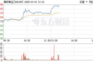 海南自贸区板块再度走强,神农种业20%涨停