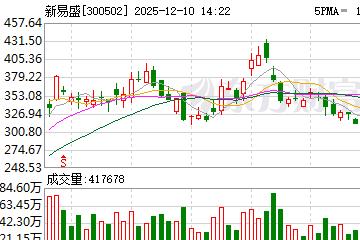 新易盛午后涨超4%创历史新高,总市值突破4300亿元