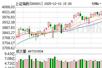 A股三大指数分化,商业百货掀涨停潮,地产股集体走强