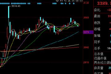 沪深两市成交额突破1万亿元，较上一交易日同期放量173亿元。