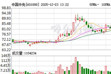 中国中免A股成交额突破100亿元，交投极度活跃。