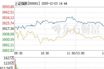三大股指全线转跌