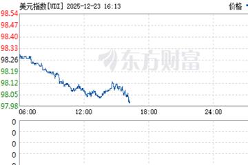 美元指数DXY下破98关口