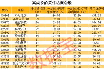 英伟达产业链利好不断，AI龙头年内第32次刷新历史新高