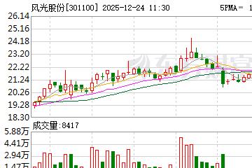 风光股份成功收购宁夏三石博涛科技51%股权，工商变更登记已完成
